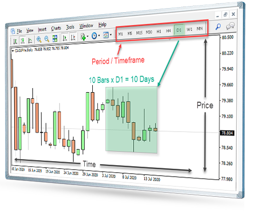 How to Read a Forex Price Chart