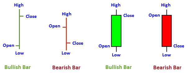 Forex Open and Close Price Bar