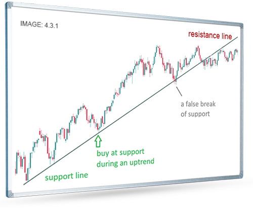buy at support during an uptrend