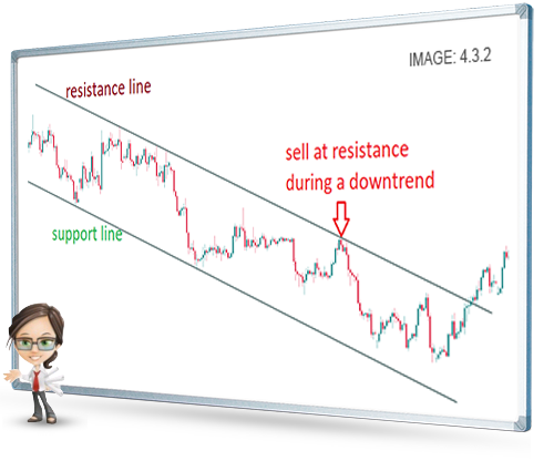 sell at resistance during a downtrend