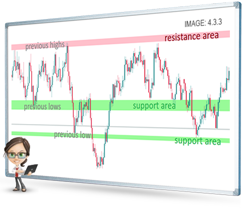 support and resistance areas on a chart