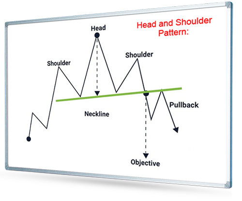 Head and Shoulder Chart Pattern