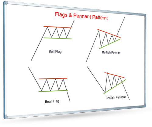 Flag and Pennant Chart Pattern
