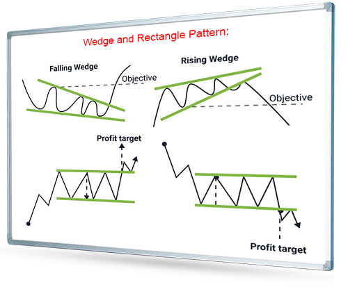 Wedge and Rectangle Chart Pattern